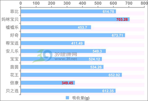 2009年各品牌纸尿裤吸收量对比