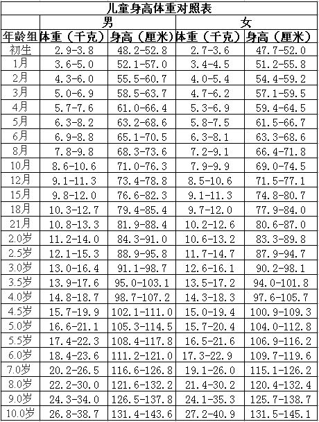 儿童身高体重对照表