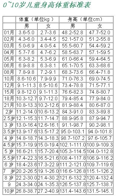 身高体重比例表 0-10岁最新儿童身高体重标准表